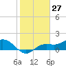 Tide chart for Punta Gorda, Charlotte Harbor, Florida on 2021/01/27