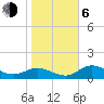 Tide chart for Punta Gorda, Charlotte Harbor, Florida on 2021/01/6