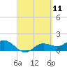Tide chart for Punta Gorda, Charlotte Harbor, Florida on 2021/03/11