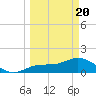 Tide chart for Punta Gorda, Charlotte Harbor, Florida on 2021/03/20