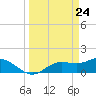 Tide chart for Punta Gorda, Charlotte Harbor, Florida on 2021/03/24