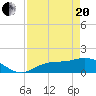 Tide chart for Punta Gorda, Charlotte Harbor, Florida on 2021/04/20