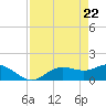 Tide chart for Punta Gorda, Charlotte Harbor, Florida on 2021/04/22
