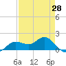 Tide chart for Punta Gorda, Charlotte Harbor, Florida on 2021/04/28