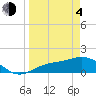 Tide chart for Punta Gorda, Charlotte Harbor, Florida on 2021/04/4