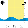 Tide chart for Punta Gorda, Charlotte Harbor, Florida on 2021/07/17