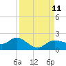 Tide chart for Punta Gorda, Charlotte Harbor, Florida on 2021/09/11