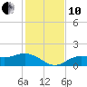 Tide chart for Punta Gorda, Charlotte Harbor, Florida on 2021/12/10