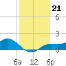 Tide chart for Punta Gorda, Charlotte Harbor, Florida on 2021/12/21