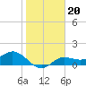 Tide chart for Punta Gorda, Charlotte Harbor, Florida on 2022/01/20