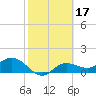 Tide chart for Punta Gorda, Charlotte Harbor, Florida on 2022/02/17