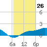 Tide chart for Punta Gorda, Charlotte Harbor, Florida on 2022/02/26