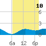 Tide chart for Punta Gorda, Charlotte Harbor, florida on 2022/05/10