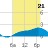 Tide chart for Punta Gorda, Charlotte Harbor, florida on 2022/05/21