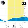 Tide chart for Punta Gorda, Charlotte Harbor, florida on 2022/05/22