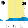 Tide chart for Punta Gorda, Charlotte Harbor, Florida on 2022/06/20