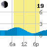 Tide chart for Punta Gorda, Charlotte Harbor, Florida on 2022/08/19
