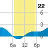 Tide chart for Punta Gorda, Charlotte Harbor, Florida on 2022/12/22