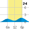 Tide chart for Punta Gorda, Charlotte Harbor, Florida on 2023/02/24