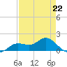 Tide chart for Punta Gorda, Charlotte Harbor, Florida on 2023/04/22