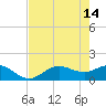 Tide chart for Punta Gorda, Charlotte Harbor, Florida on 2023/05/14
