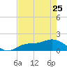 Tide chart for Punta Gorda, Charlotte Harbor, Florida on 2023/05/25