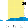 Tide chart for Punta Gorda, Charlotte Harbor, Florida on 2023/05/26