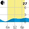 Tide chart for Punta Gorda, Charlotte Harbor, Florida on 2023/05/27