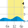 Tide chart for Punta Gorda, Charlotte Harbor, Florida on 2023/05/4