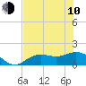 Tide chart for Punta Gorda, Charlotte Harbor, Florida on 2023/06/10