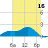 Tide chart for Punta Gorda, Charlotte Harbor, Florida on 2023/06/16