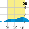 Tide chart for Punta Gorda, Charlotte Harbor, Florida on 2023/06/23