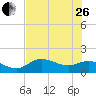 Tide chart for Punta Gorda, Charlotte Harbor, Florida on 2023/06/26