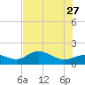 Tide chart for Punta Gorda, Charlotte Harbor, Florida on 2023/06/27