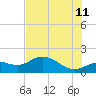 Tide chart for Punta Gorda, Charlotte Harbor, Florida on 2023/07/11