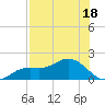 Tide chart for Punta Gorda, Charlotte Harbor, Florida on 2023/07/18
