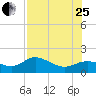 Tide chart for Punta Gorda, Charlotte Harbor, Florida on 2023/07/25