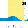 Tide chart for Punta Gorda, Charlotte Harbor, Florida on 2023/07/28