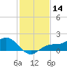 Tide chart for Punta Gorda, Charlotte Harbor, Florida on 2023/12/14