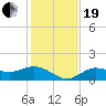 Tide chart for Punta Gorda, Charlotte Harbor, Florida on 2023/12/19