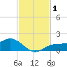 Tide chart for Punta Gorda, Charlotte Harbor, Florida on 2023/12/1