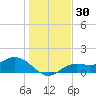 Tide chart for Punta Gorda, Charlotte Harbor, Florida on 2023/12/30