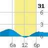 Tide chart for Punta Gorda, Charlotte Harbor, Florida on 2023/12/31