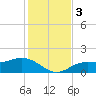 Tide chart for Punta Gorda, Charlotte Harbor, Florida on 2023/12/3