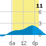 Tide chart for Punta Gorda, Charlotte Harbor, Florida on 2024/05/11