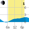 Tide chart for Punta Gorda, Charlotte Harbor, Florida on 2024/05/1