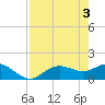 Tide chart for Punta Gorda, Charlotte Harbor, Florida on 2024/05/3