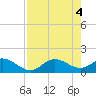 Tide chart for Punta Gorda, Charlotte Harbor, Florida on 2024/05/4