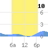 Tide chart for Punta Mulas, Isla de Vieques, Puerto Rico on 2021/06/10