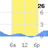 Tide chart for Punta Mulas, Isla de Vieques, Puerto Rico on 2021/06/26